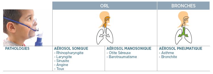 ORL-BROCHES-aérosol-sonique-manosonique-pneumatique